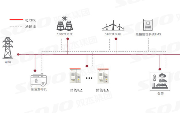 交流耦合工商業儲能係統應用解決方案